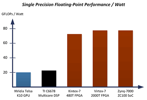 單精度浮點性能/瓦特